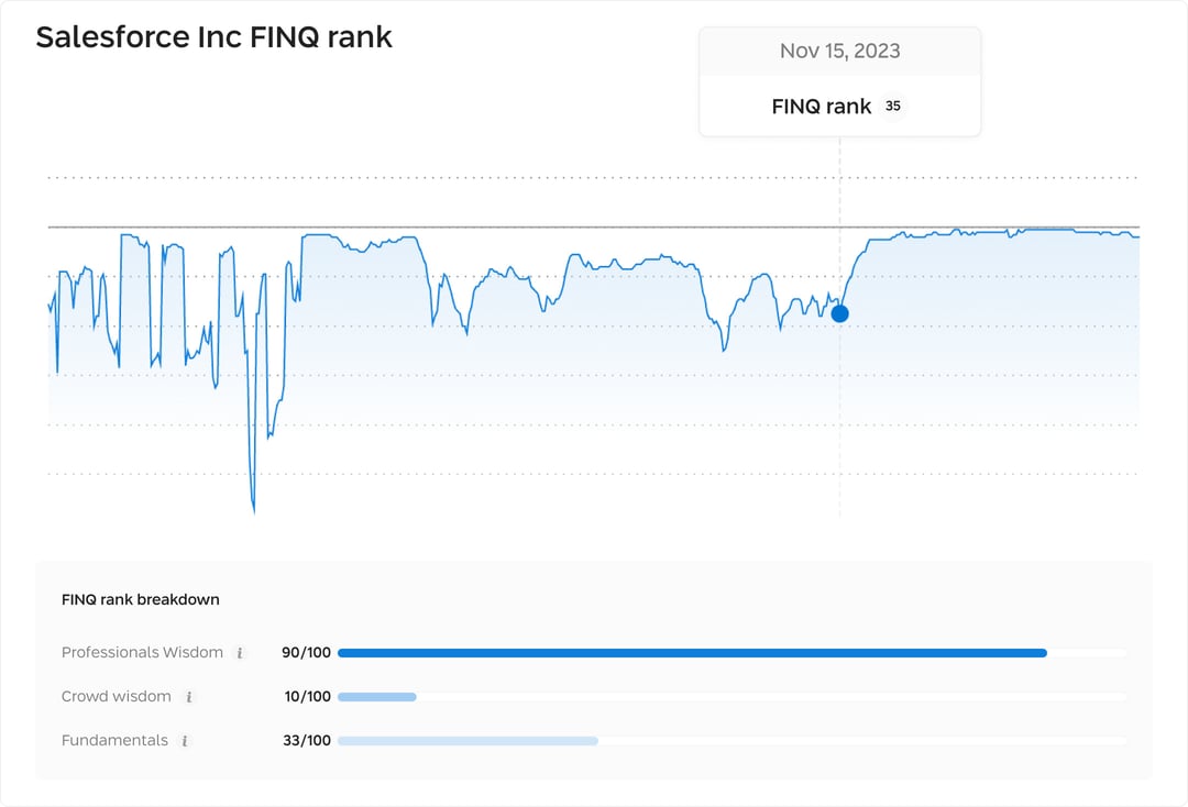 Salesforce FINQ rank Nov. 25, 2024