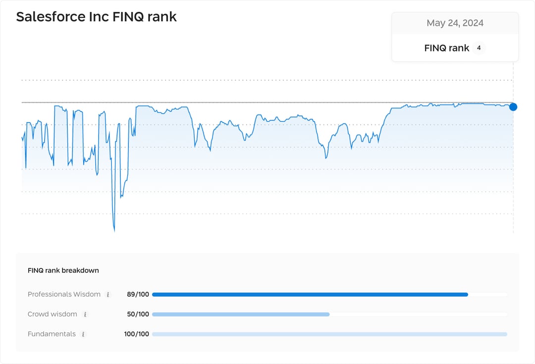 Salesforce FINQ rank May 24, 2024