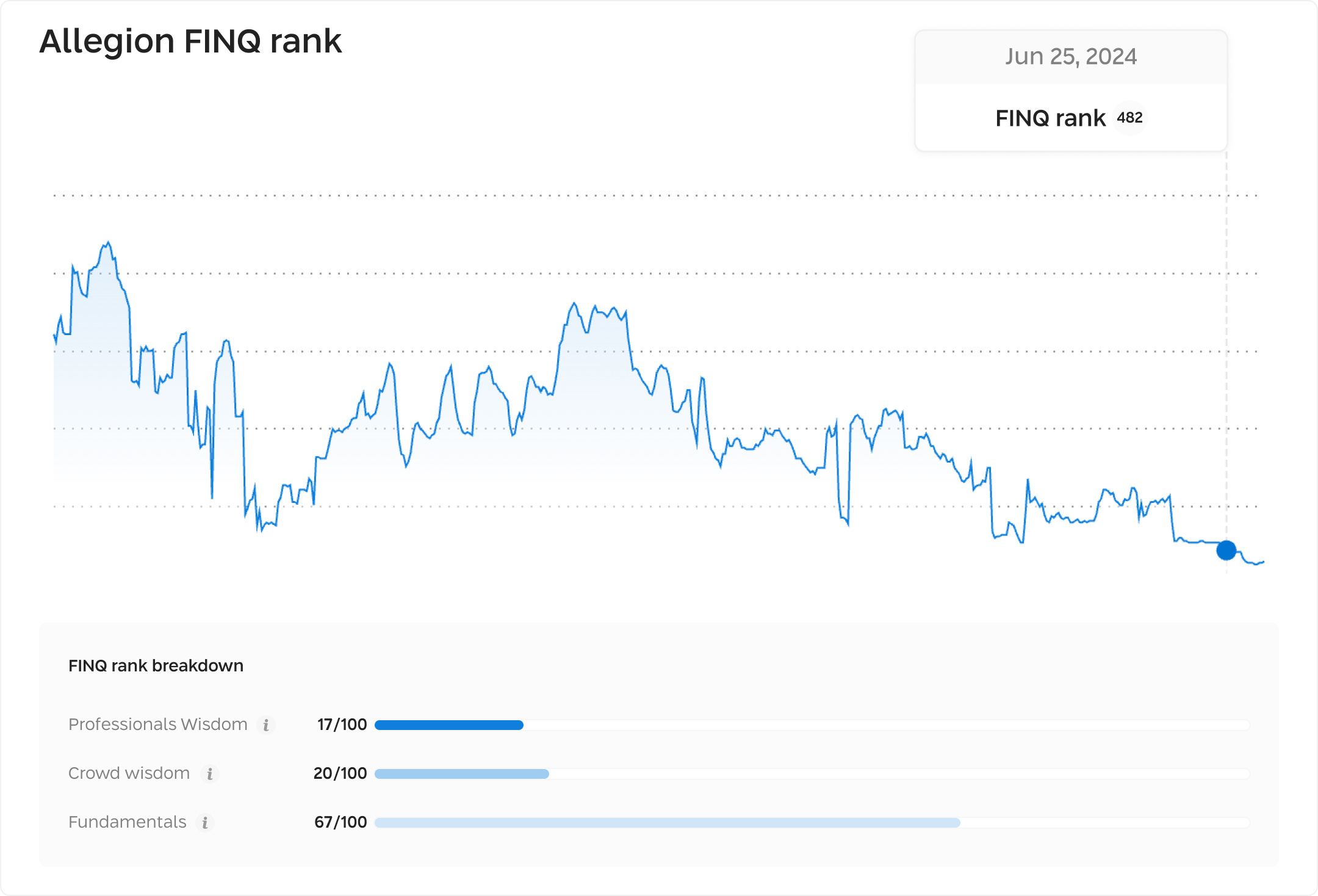 Allegion PLC FINQ rank over time