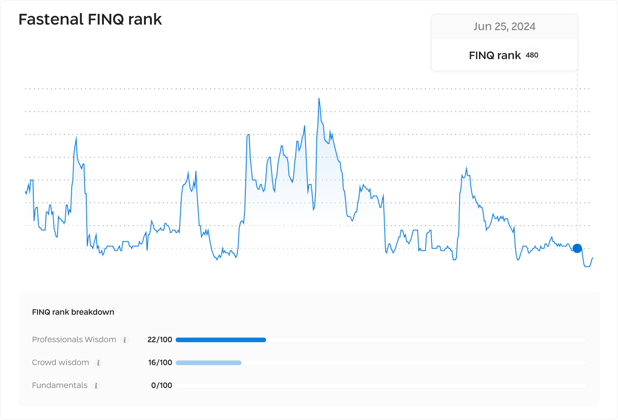 Fastenal FINQ rank over time