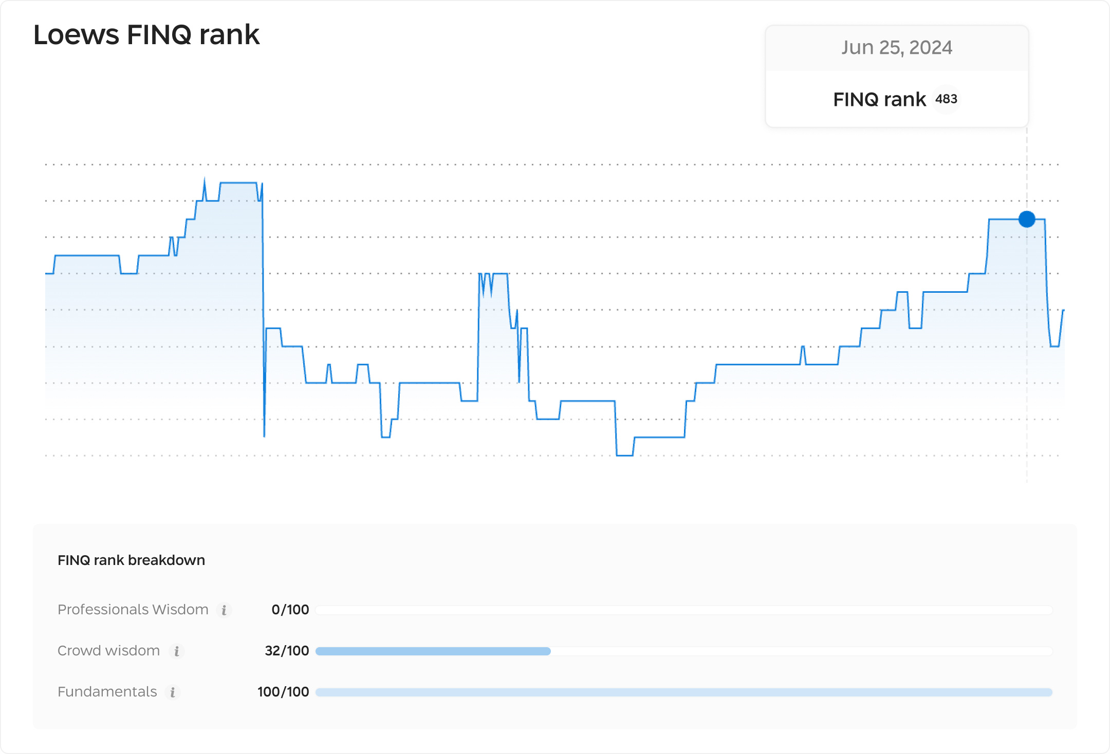 Loews Corp. FINQ rank over time