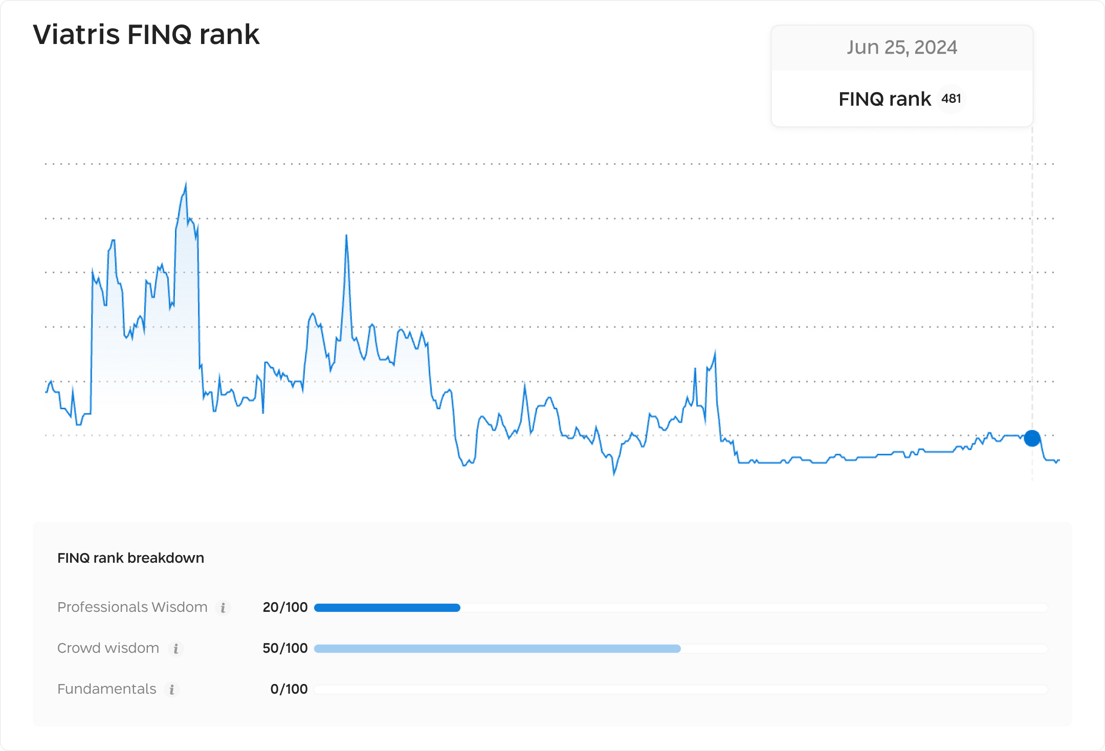 Viatris Inc FINQ rank over time