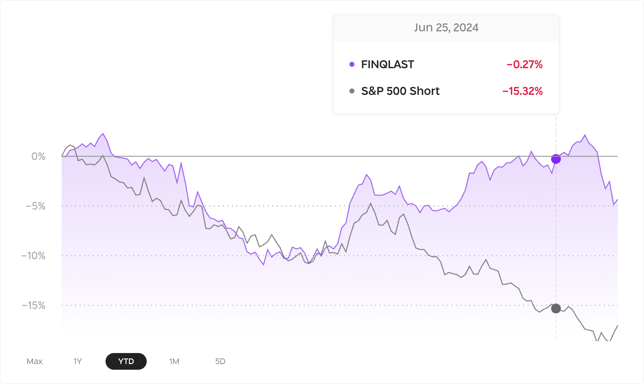 FINQLAST YTD returns