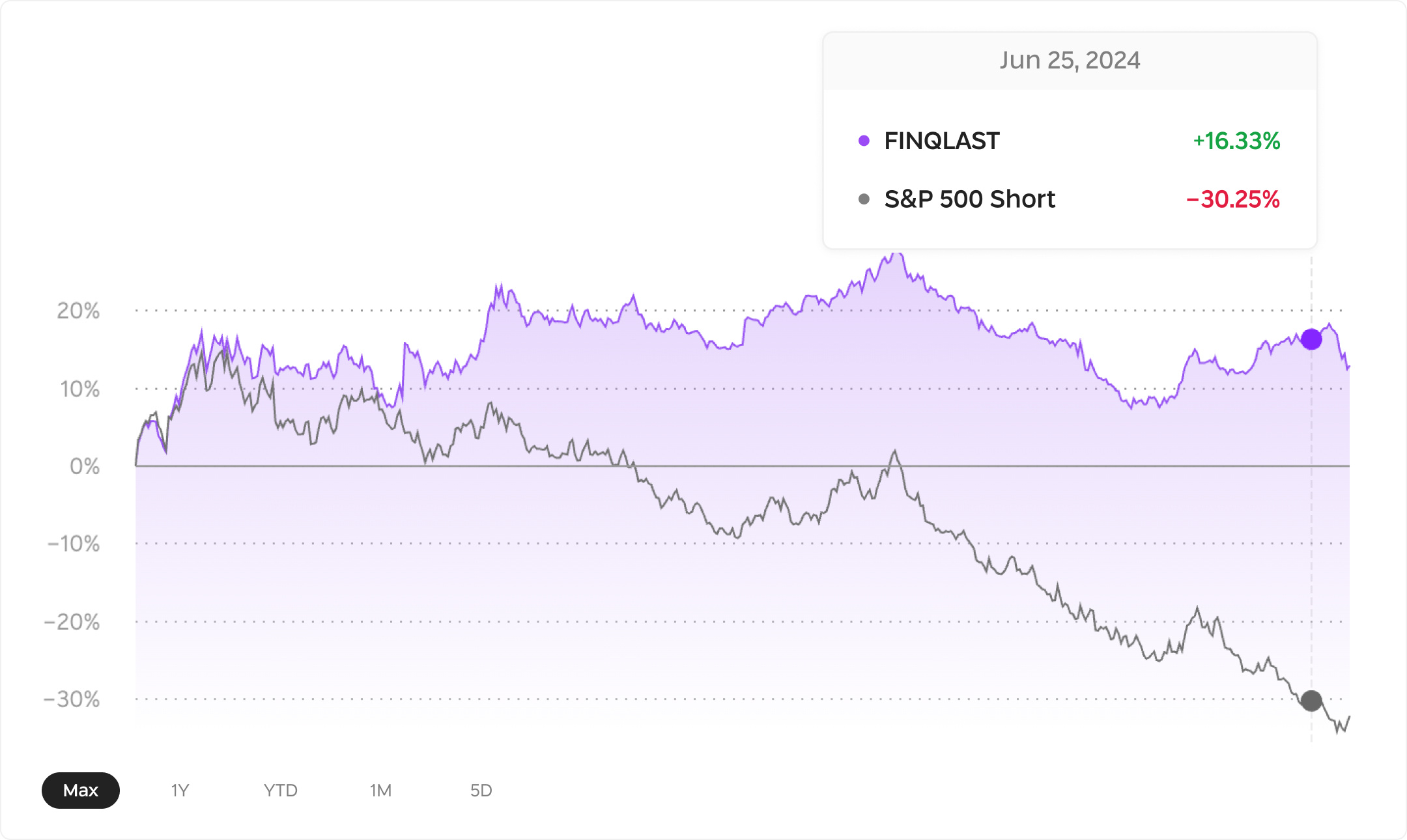 FINQLAST MAX returns, since August 25 2022 as of June 25th.