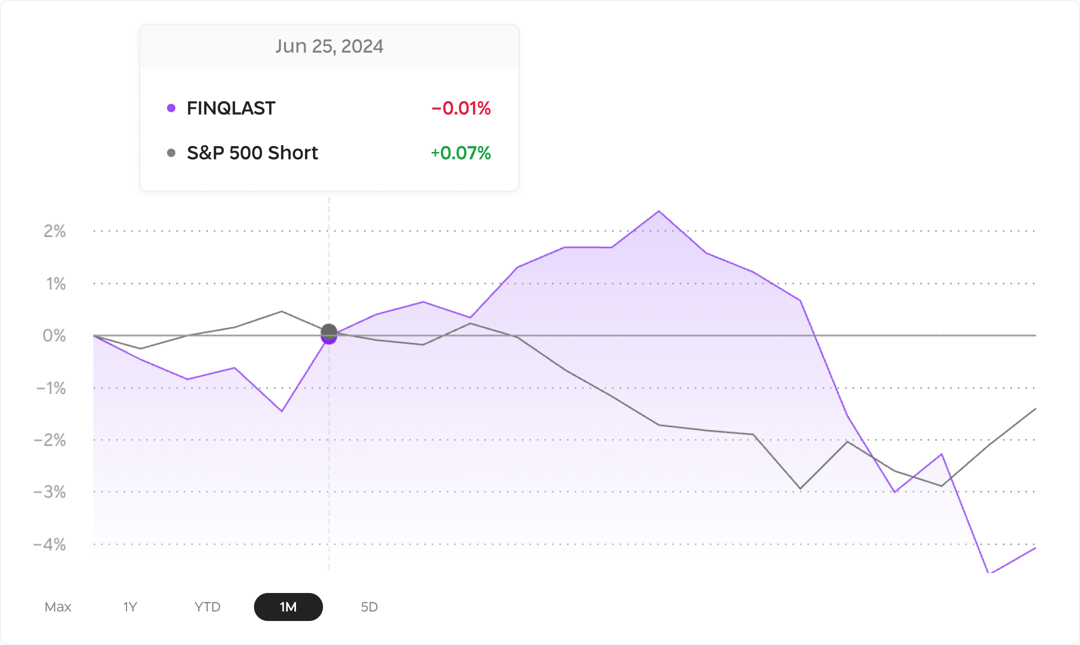 FINQLAST 1 M returns