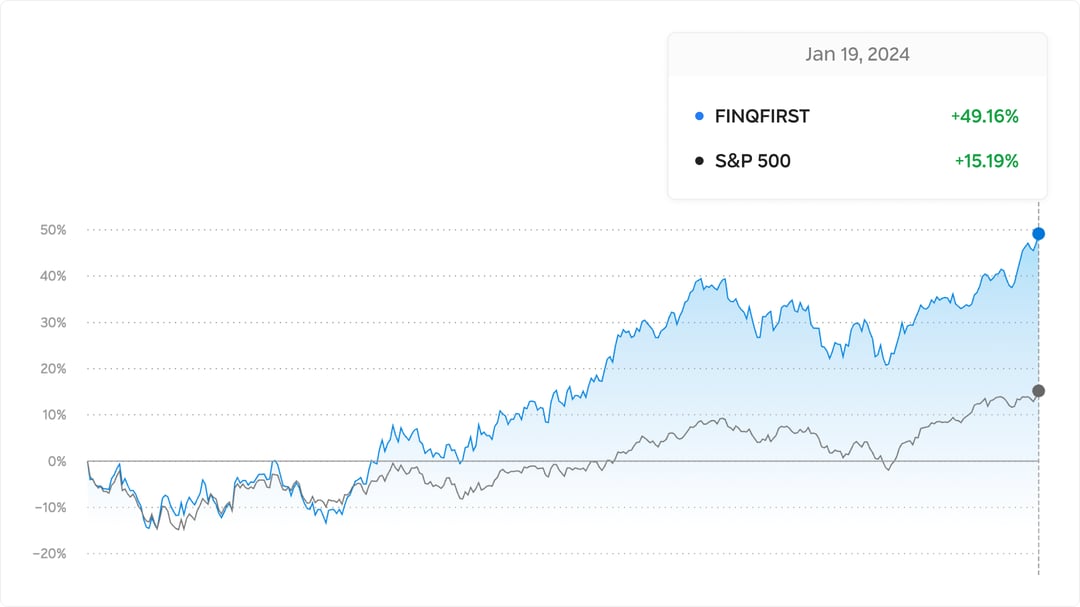 FINQFIRST returns over time since August 25, 2022