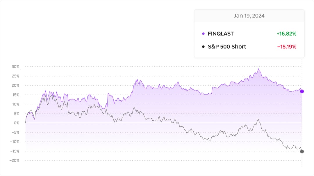FINQLAST returns over time since August 25, 2022
