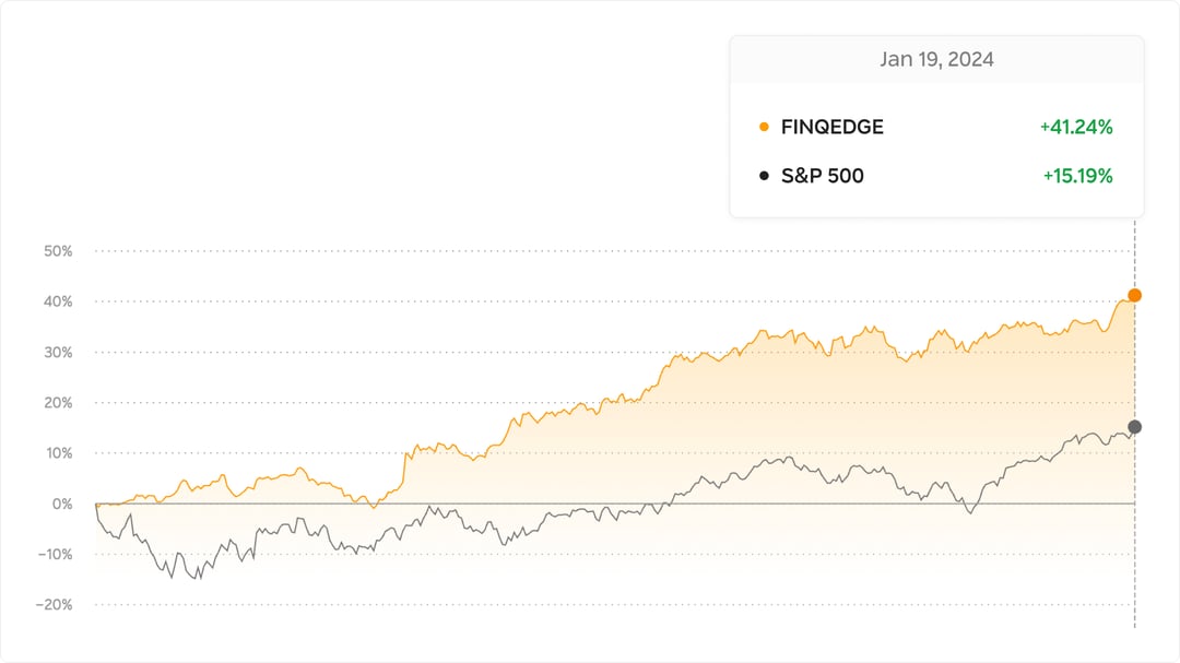 FINQEDGE returns over time since August 25, 2022