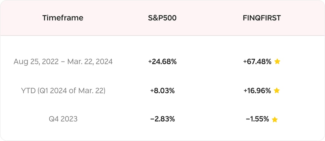 FINQFIRST versus the S&P in different timeframes