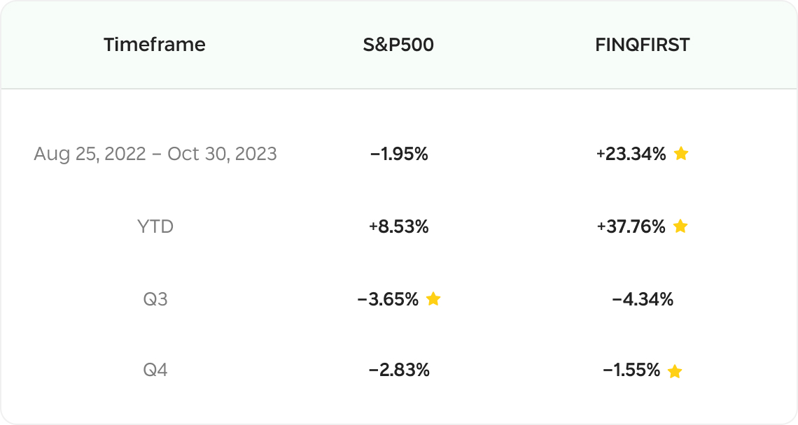 FINQFIRST vs S&P500