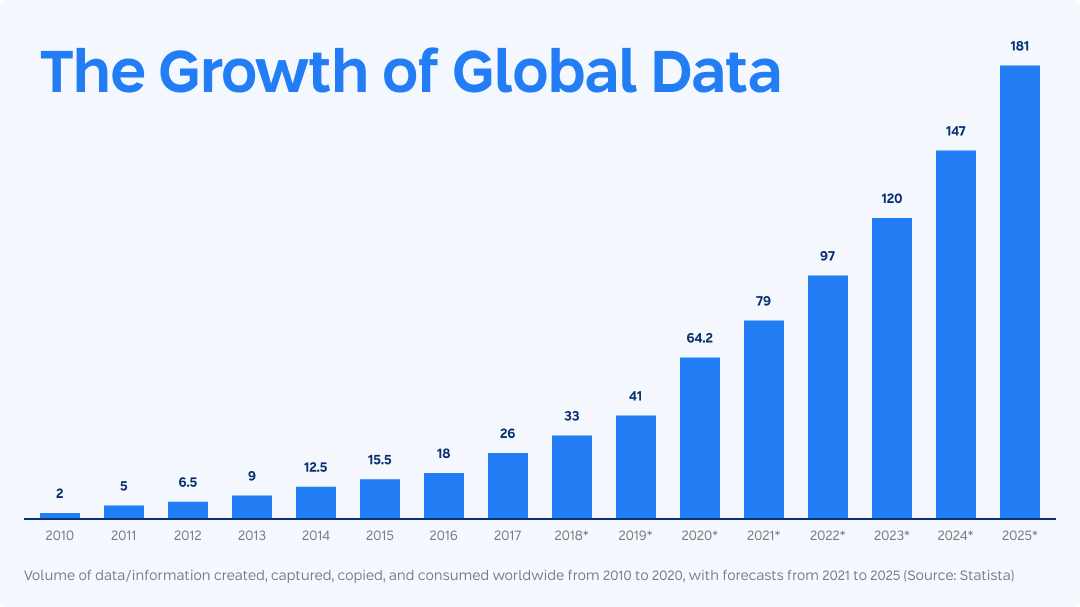 The growth of global data visualized (estimate). Source: Statista.com