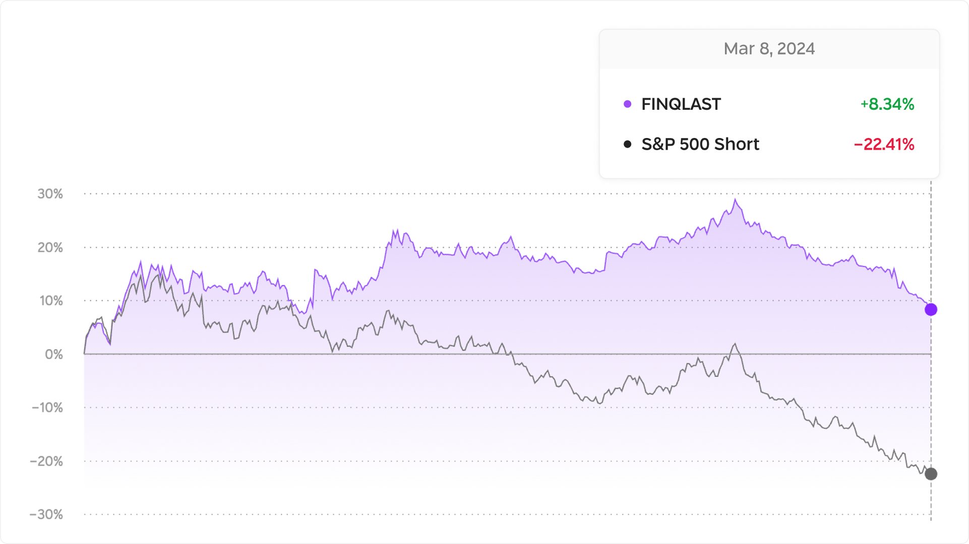 FINQLAST returns since inception as of March 08, 2024