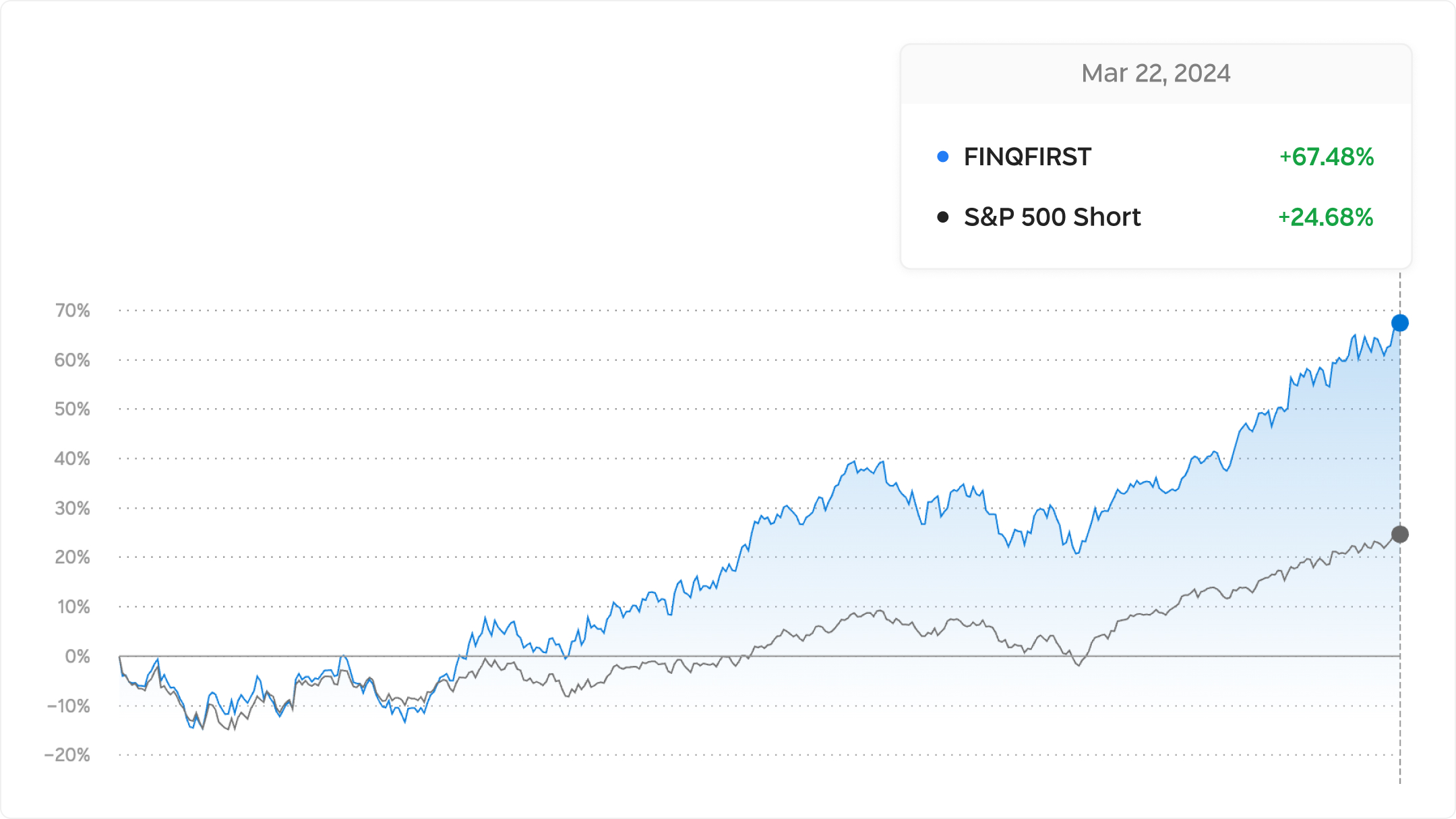 FINQFIRST returns since inception as of end of Q1 2024